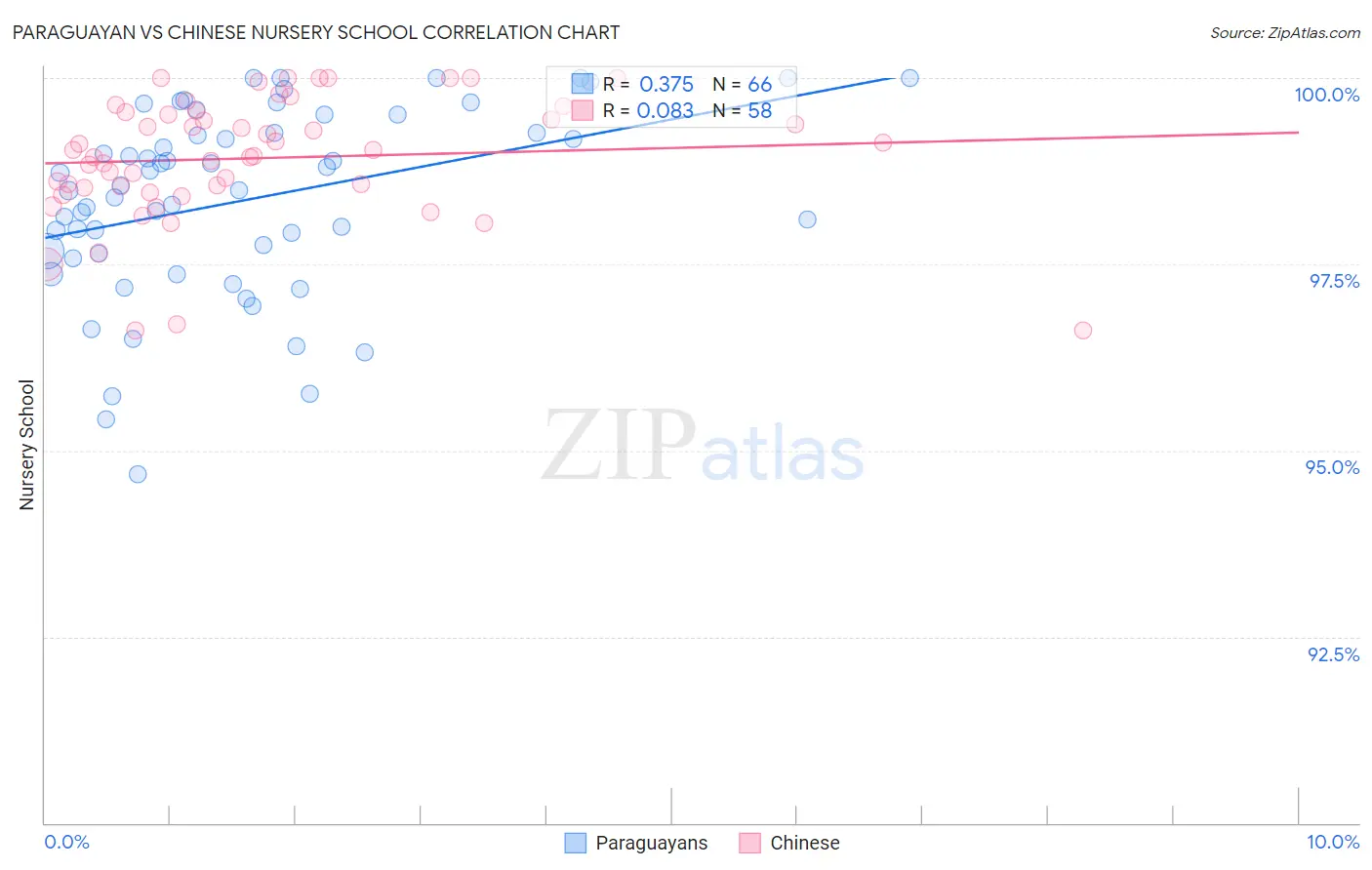 Paraguayan vs Chinese Nursery School