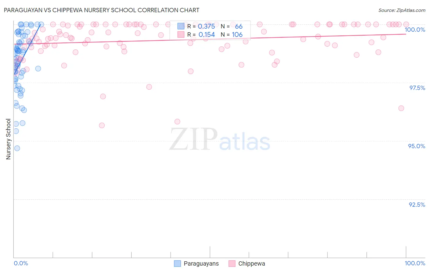 Paraguayan vs Chippewa Nursery School