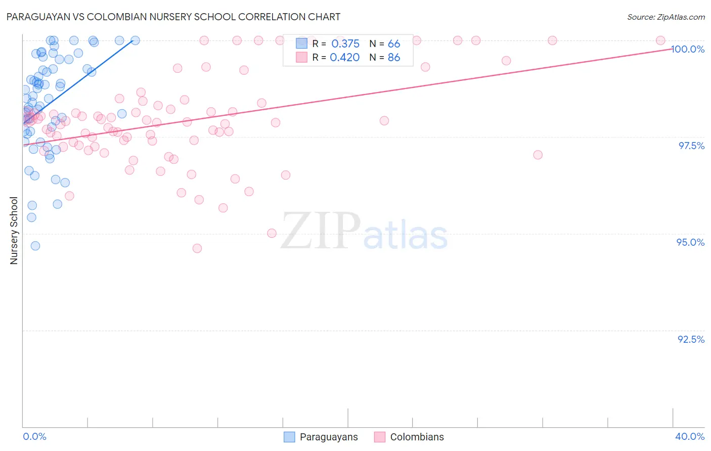Paraguayan vs Colombian Nursery School