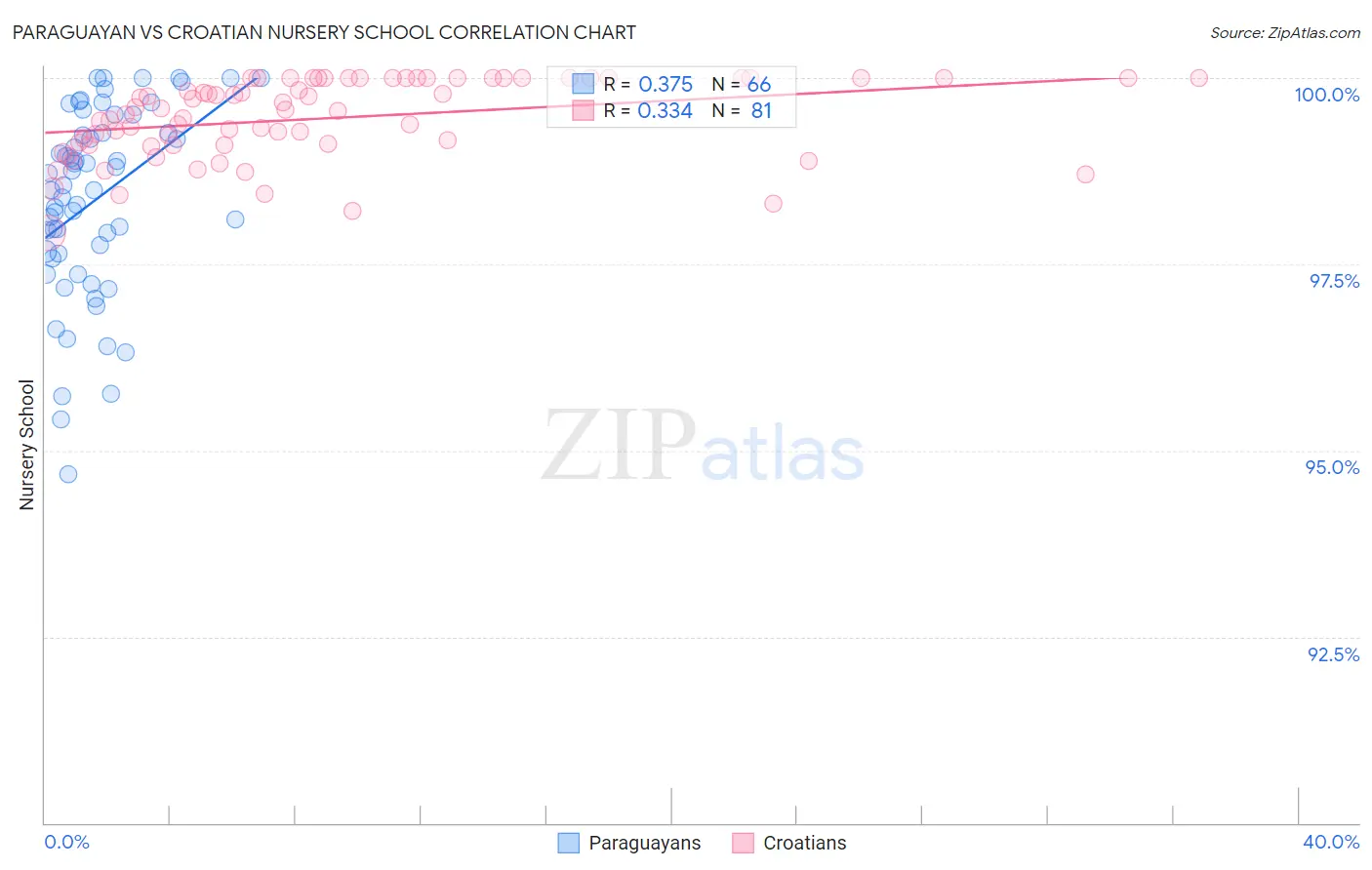 Paraguayan vs Croatian Nursery School