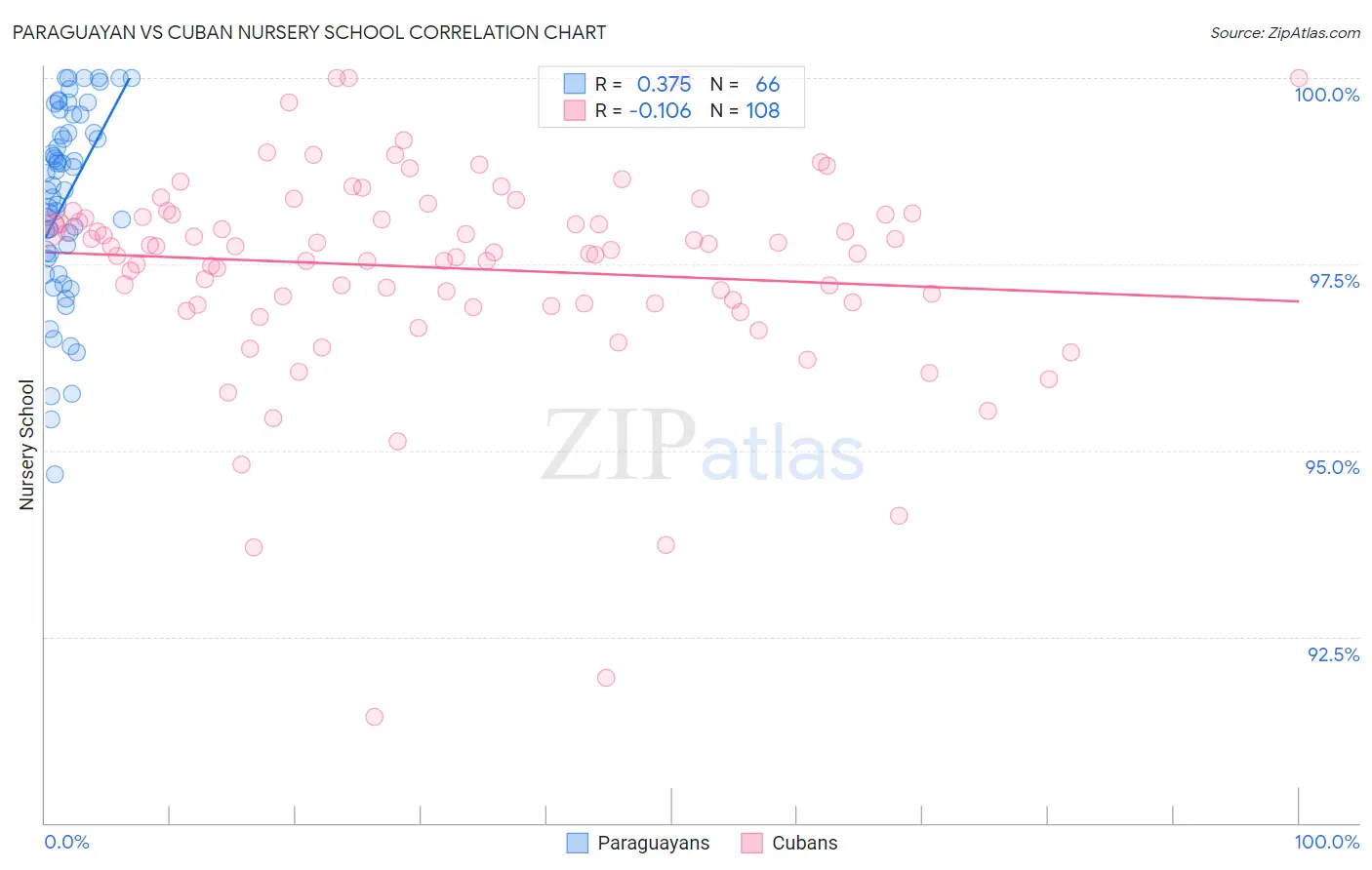 Paraguayan vs Cuban Nursery School