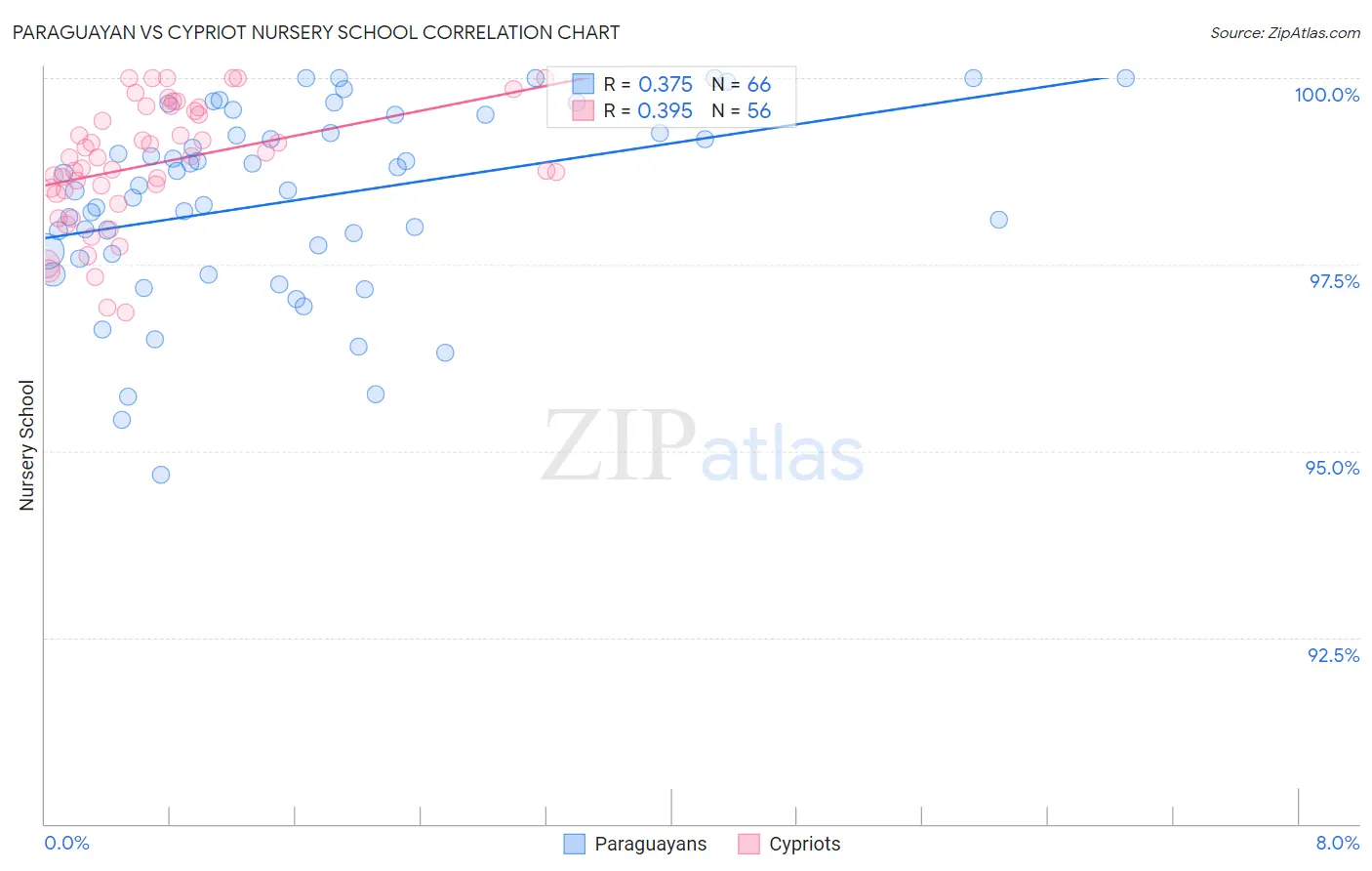 Paraguayan vs Cypriot Nursery School