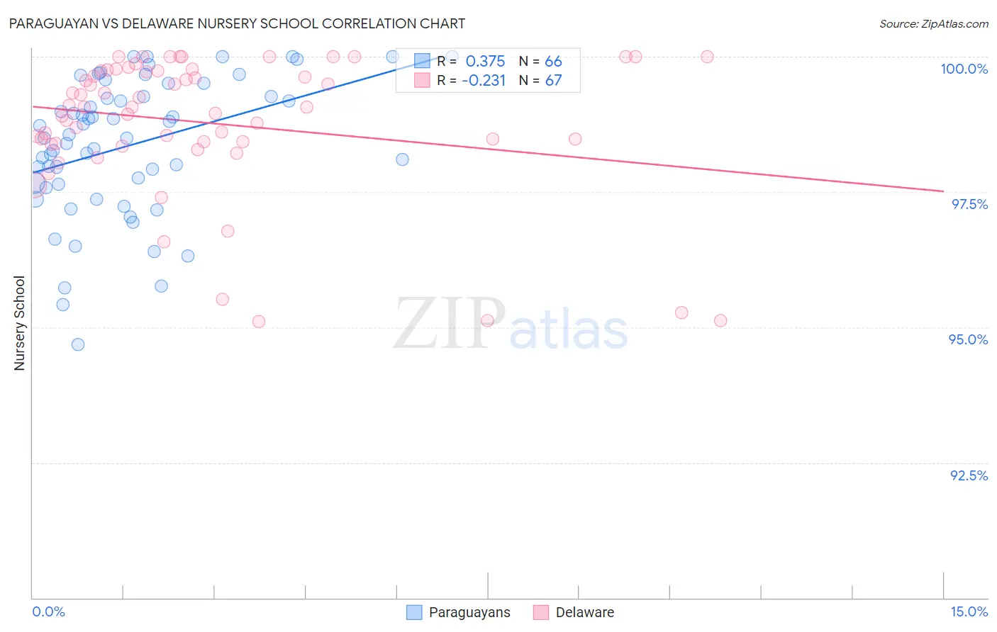 Paraguayan vs Delaware Nursery School