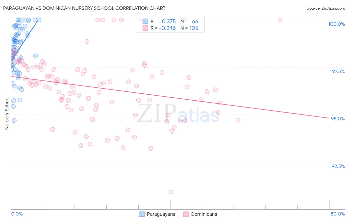 Paraguayan vs Dominican Nursery School