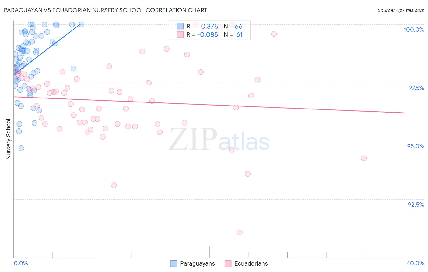Paraguayan vs Ecuadorian Nursery School