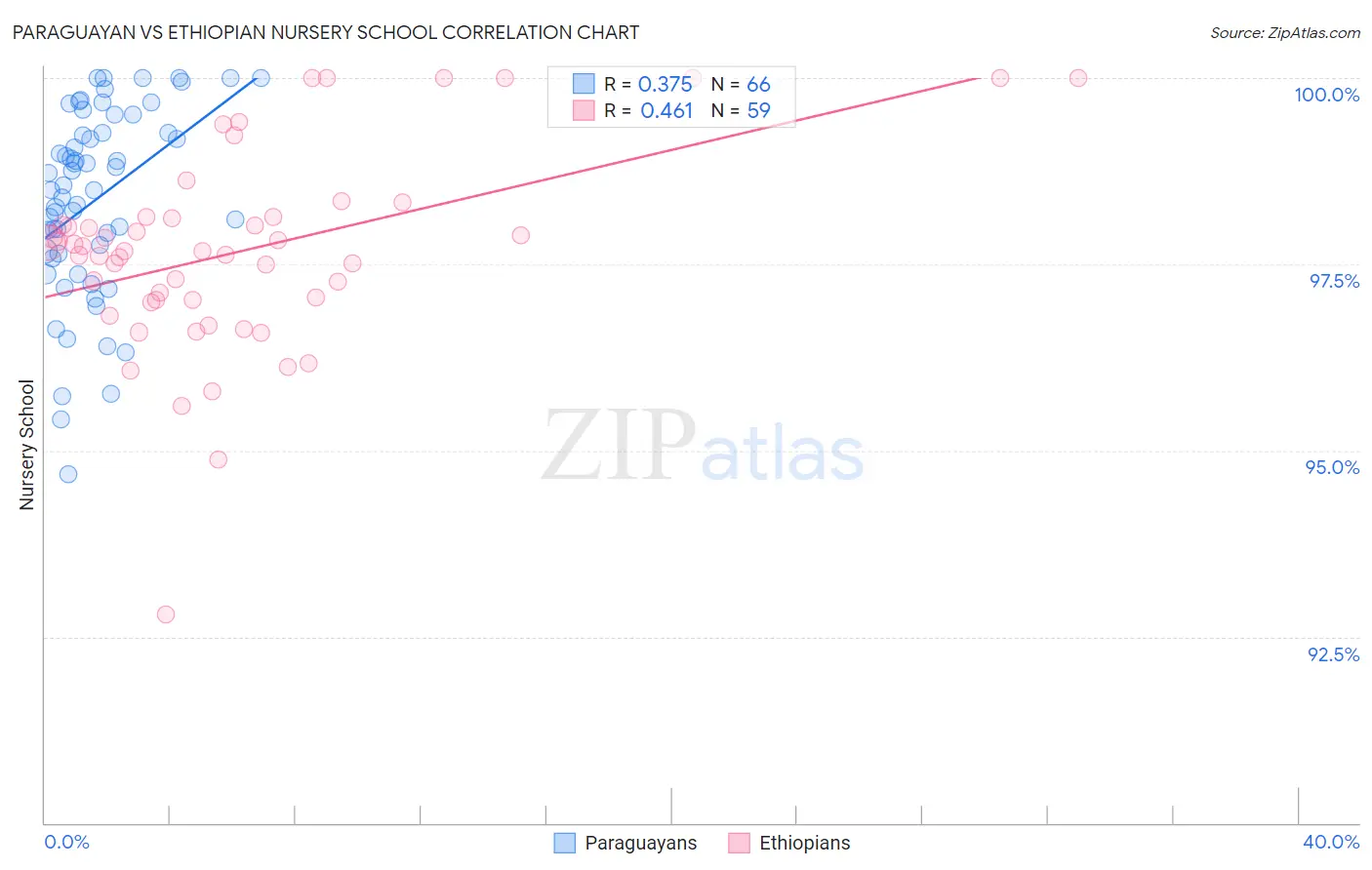 Paraguayan vs Ethiopian Nursery School