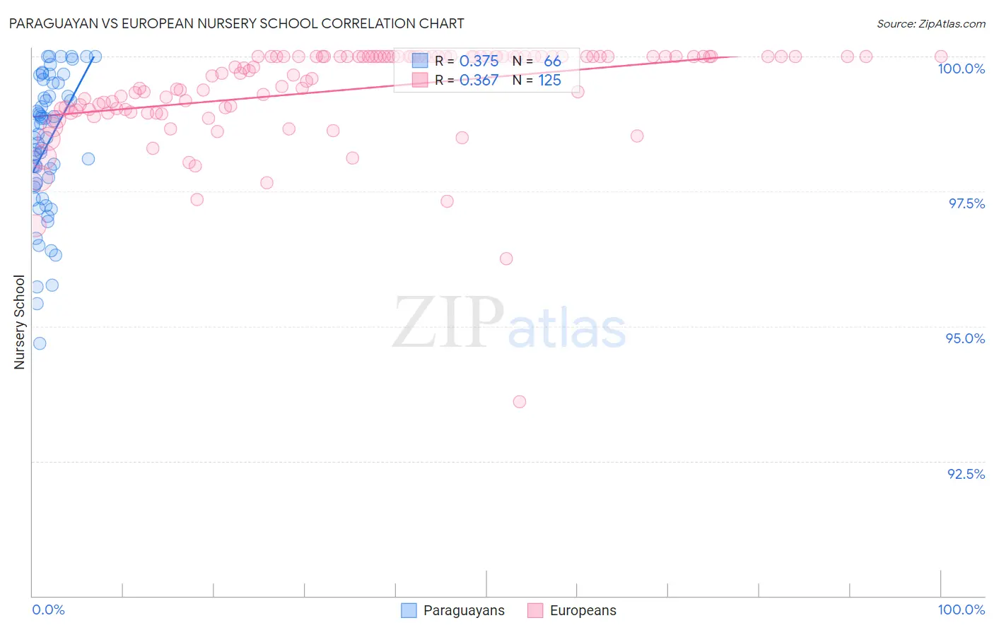 Paraguayan vs European Nursery School
