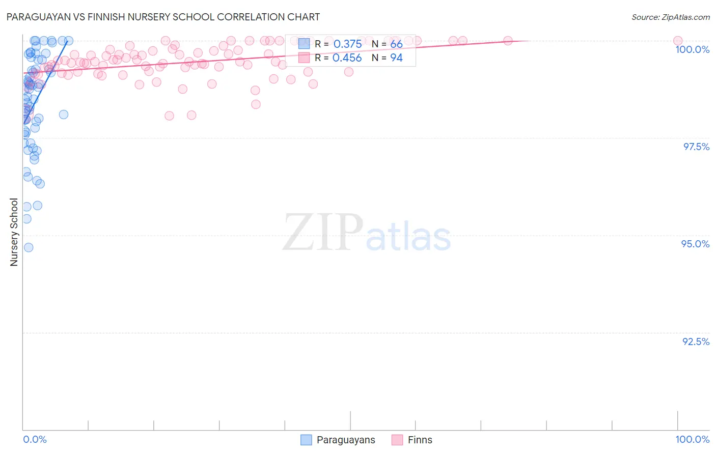 Paraguayan vs Finnish Nursery School