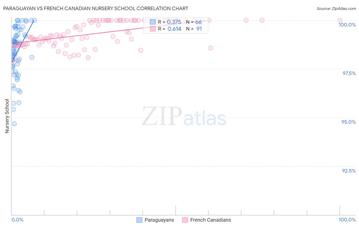 Paraguayan vs French Canadian Nursery School