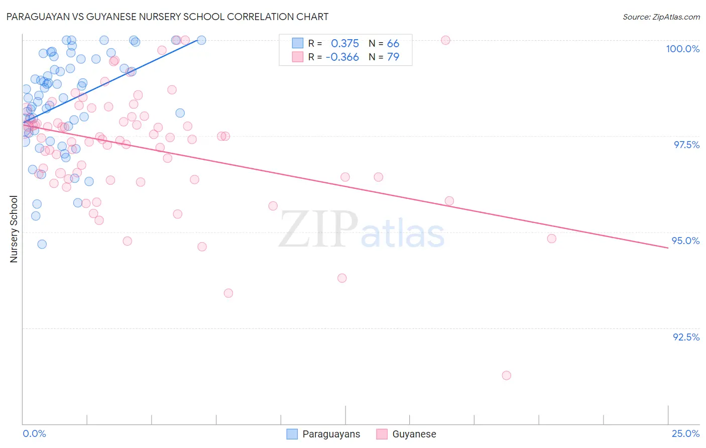 Paraguayan vs Guyanese Nursery School