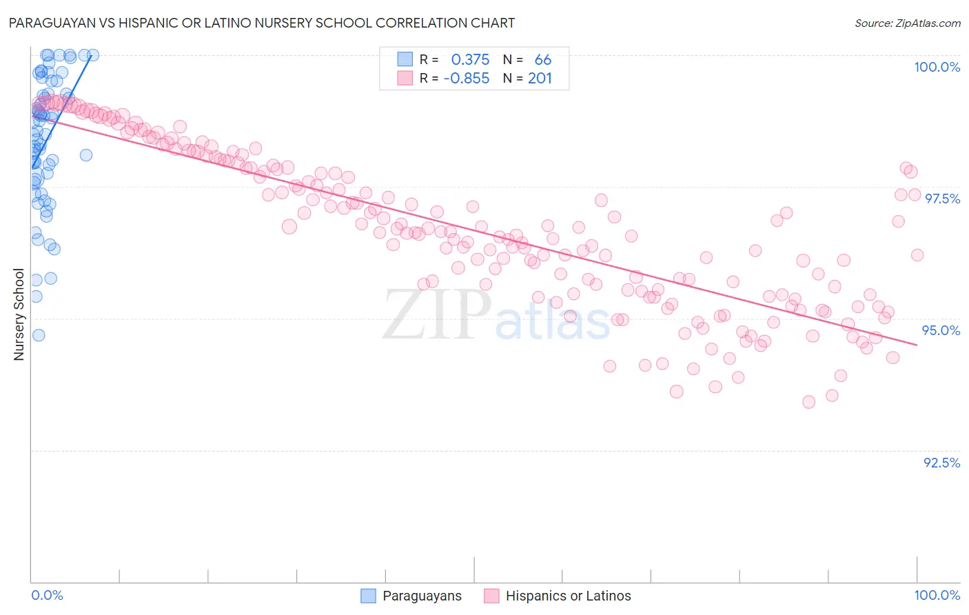 Paraguayan vs Hispanic or Latino Nursery School