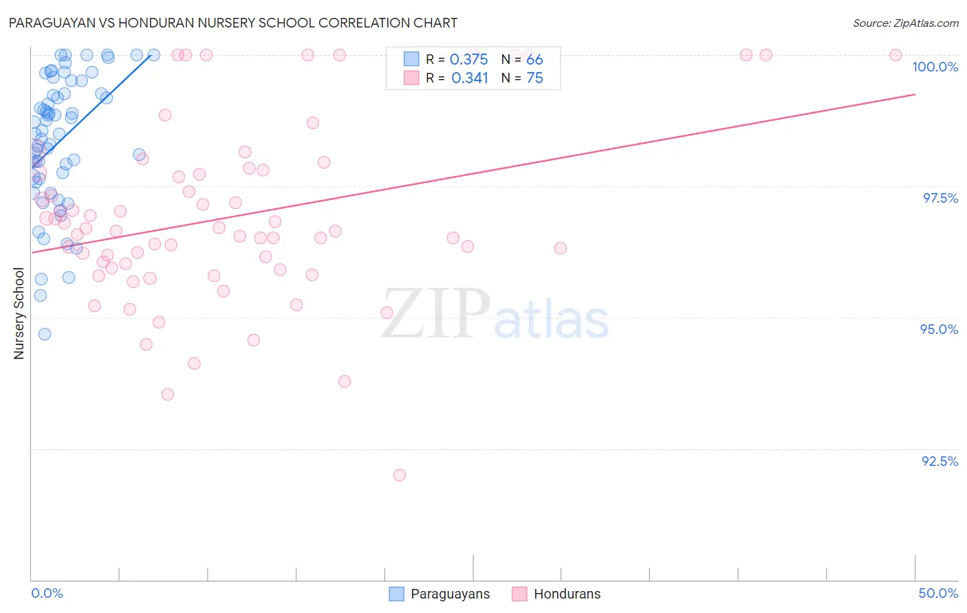 Paraguayan vs Honduran Nursery School