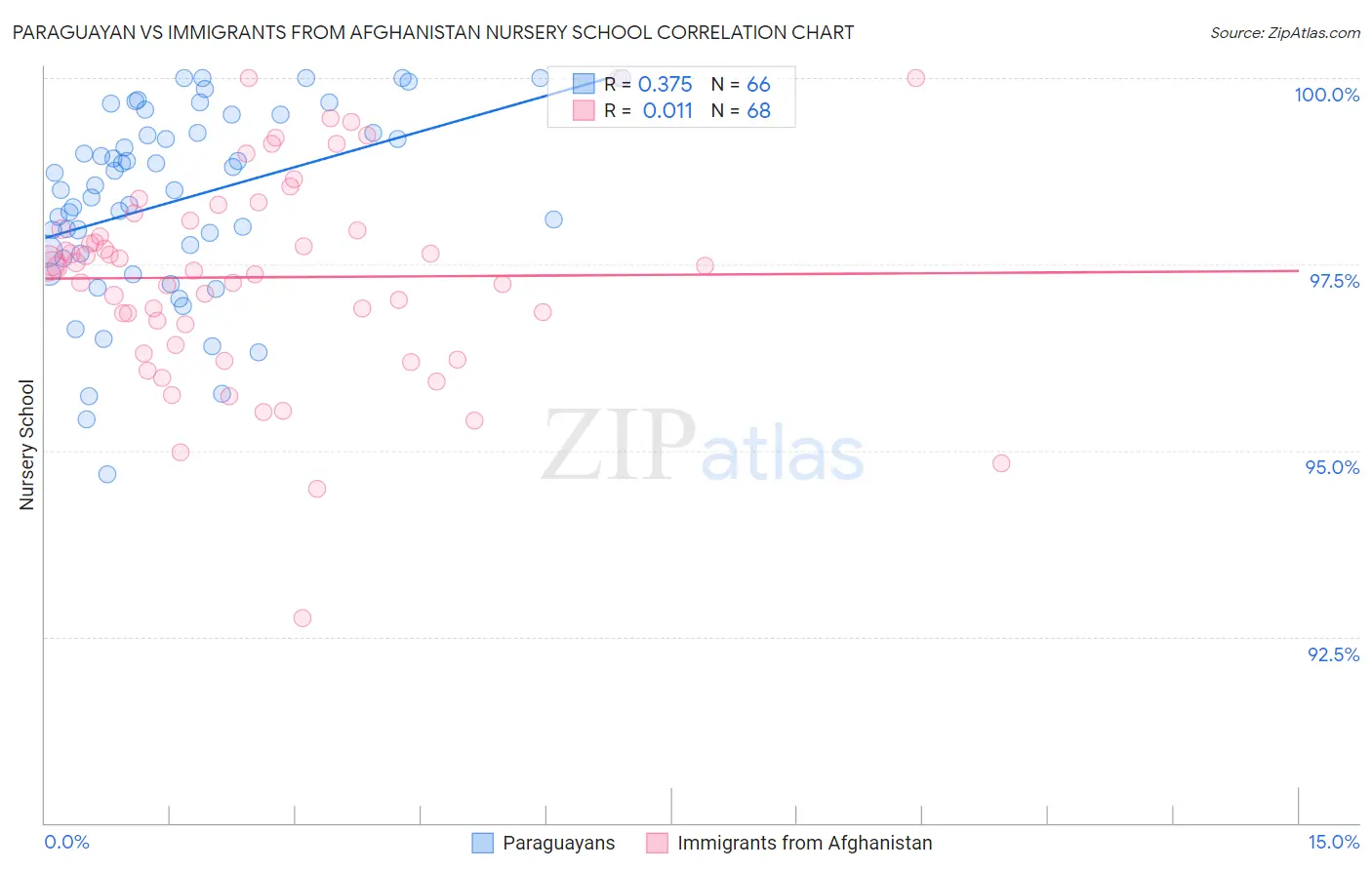 Paraguayan vs Immigrants from Afghanistan Nursery School