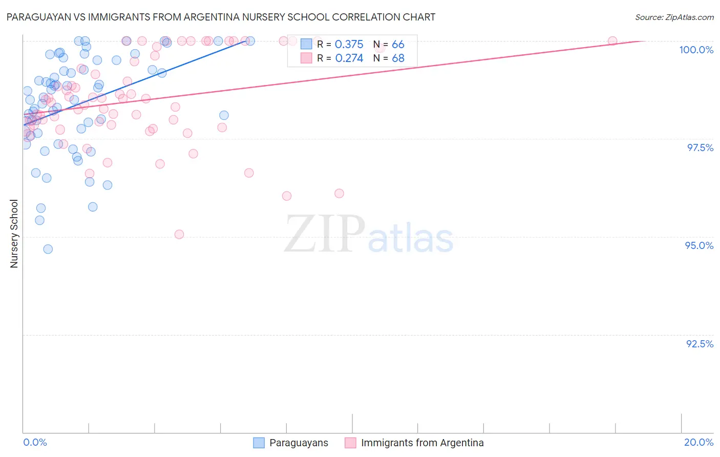 Paraguayan vs Immigrants from Argentina Nursery School