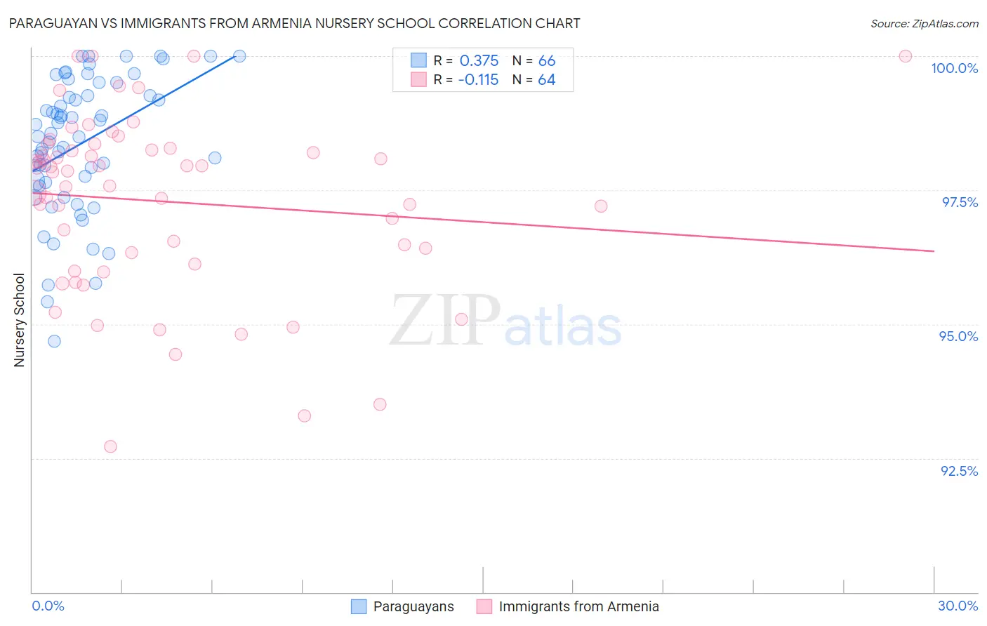 Paraguayan vs Immigrants from Armenia Nursery School