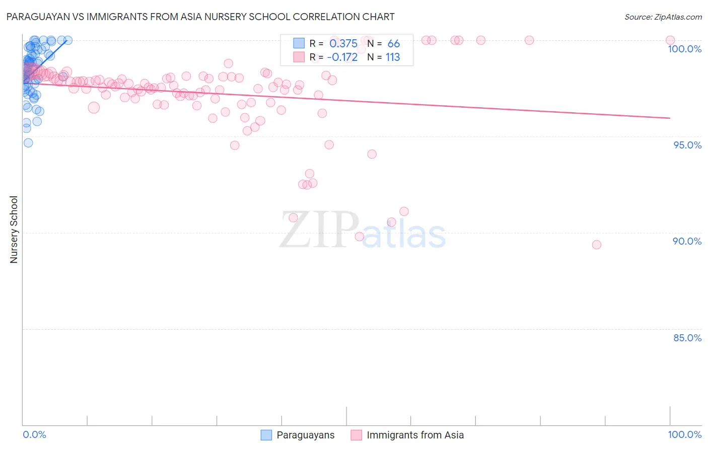 Paraguayan vs Immigrants from Asia Nursery School