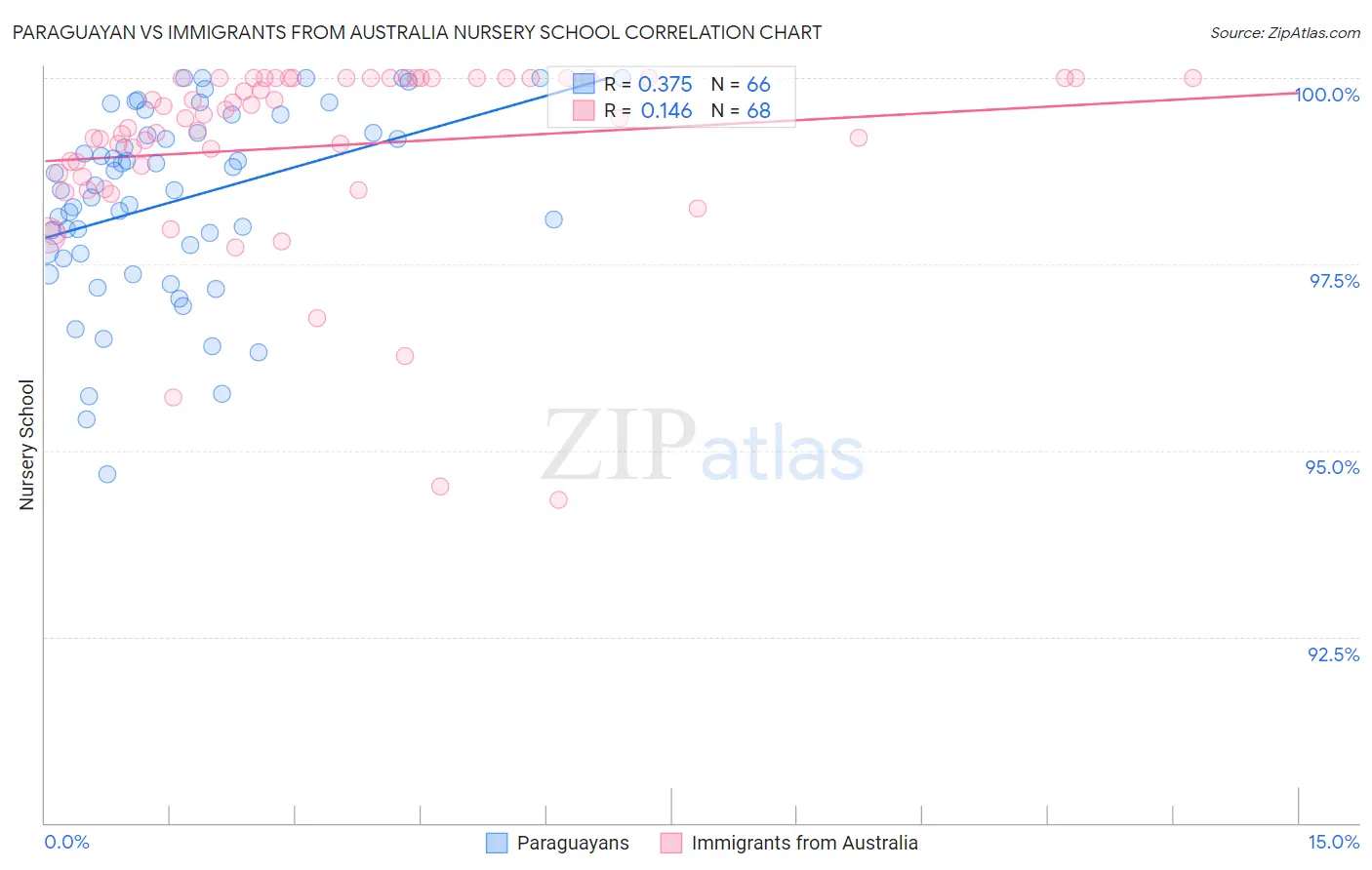 Paraguayan vs Immigrants from Australia Nursery School