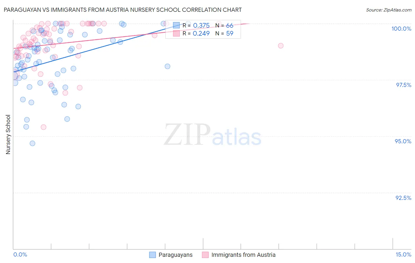 Paraguayan vs Immigrants from Austria Nursery School