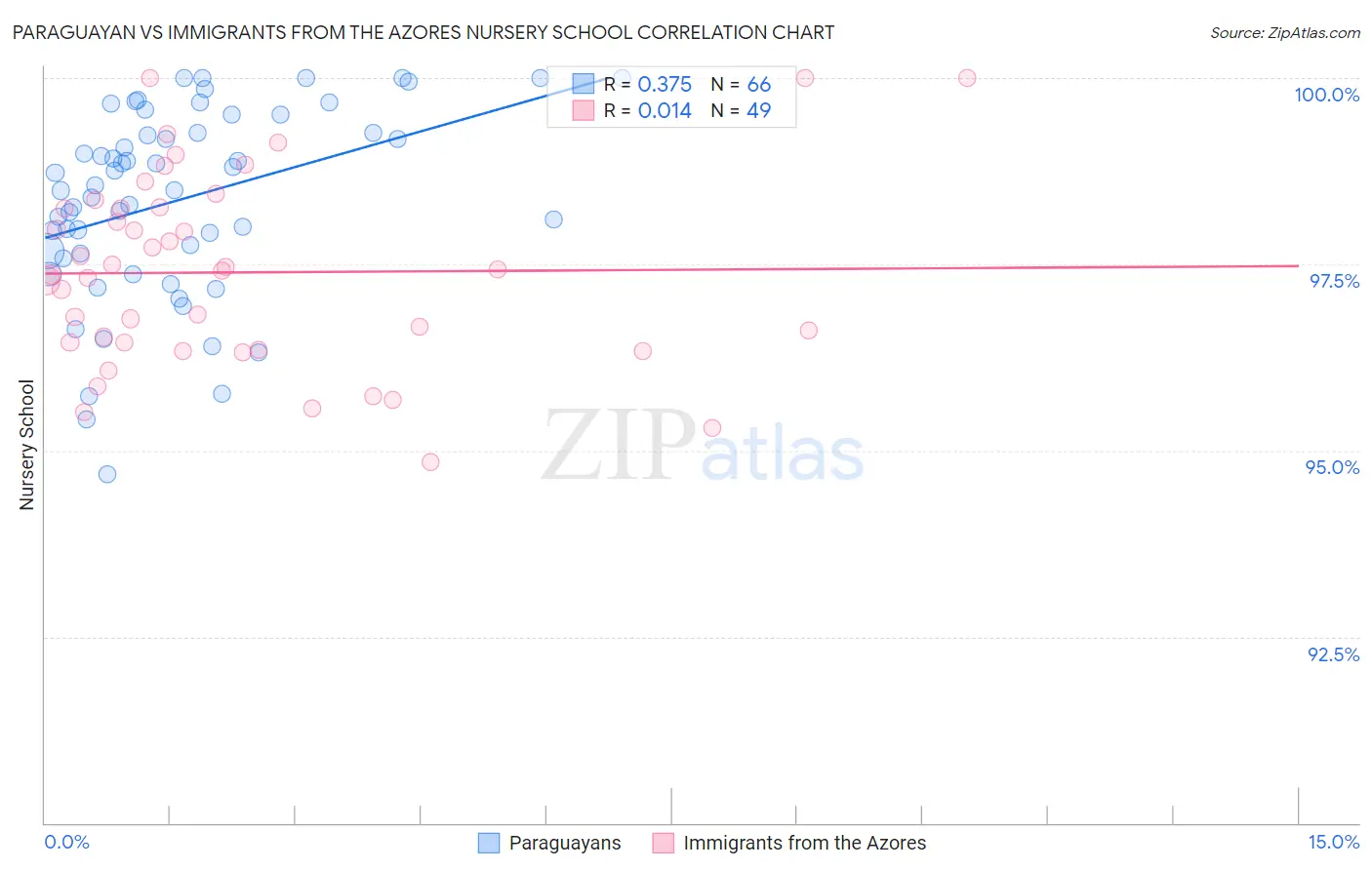 Paraguayan vs Immigrants from the Azores Nursery School