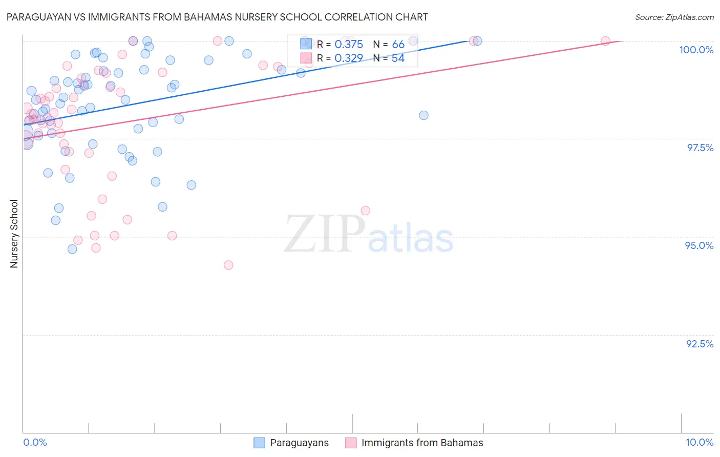 Paraguayan vs Immigrants from Bahamas Nursery School