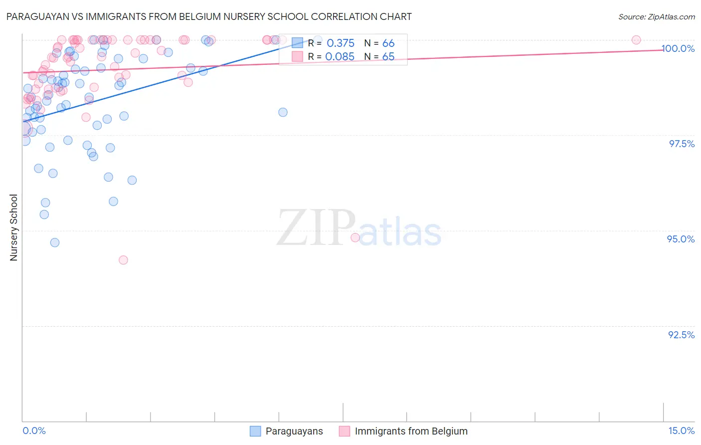 Paraguayan vs Immigrants from Belgium Nursery School