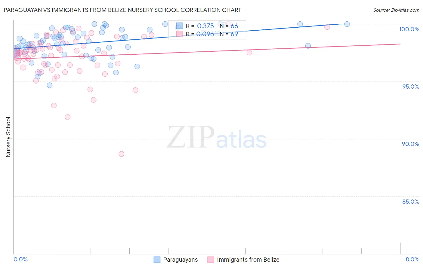 Paraguayan vs Immigrants from Belize Nursery School