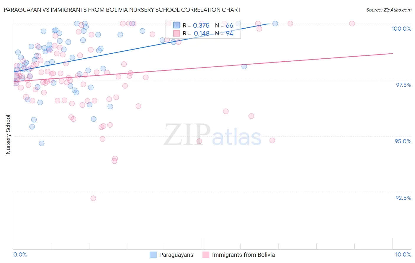 Paraguayan vs Immigrants from Bolivia Nursery School