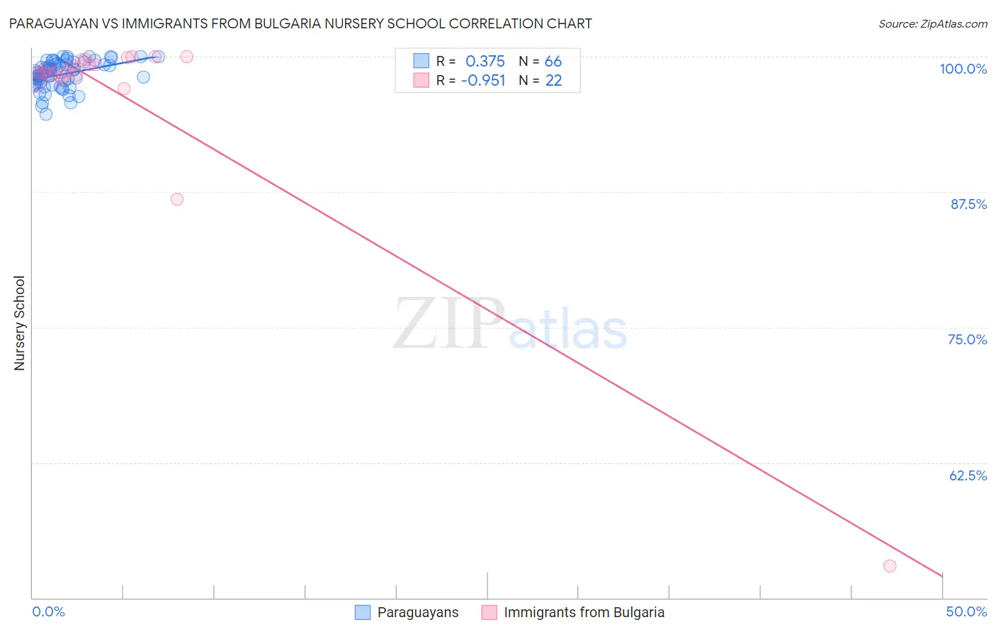 Paraguayan vs Immigrants from Bulgaria Nursery School
