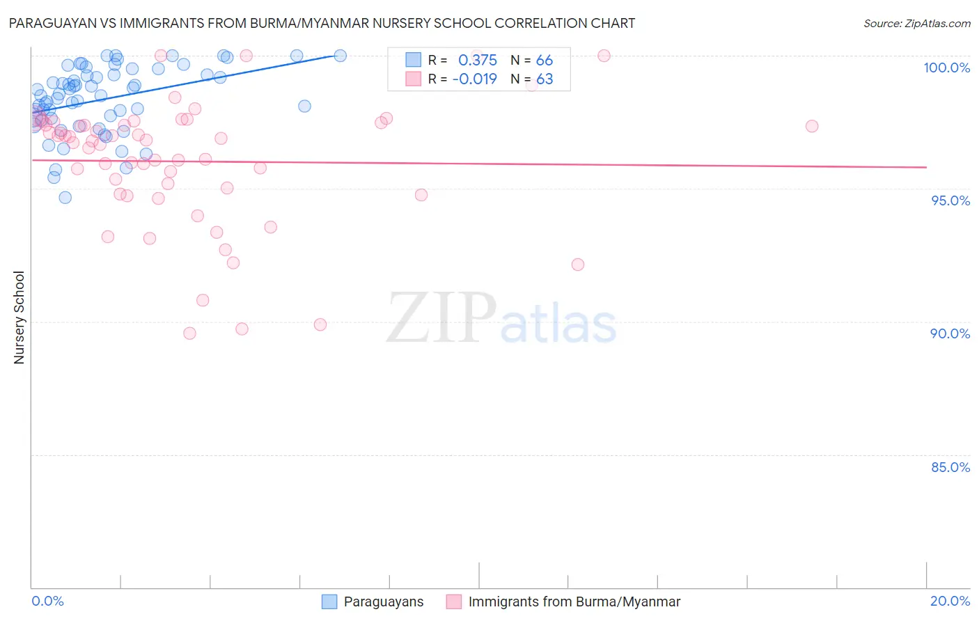 Paraguayan vs Immigrants from Burma/Myanmar Nursery School