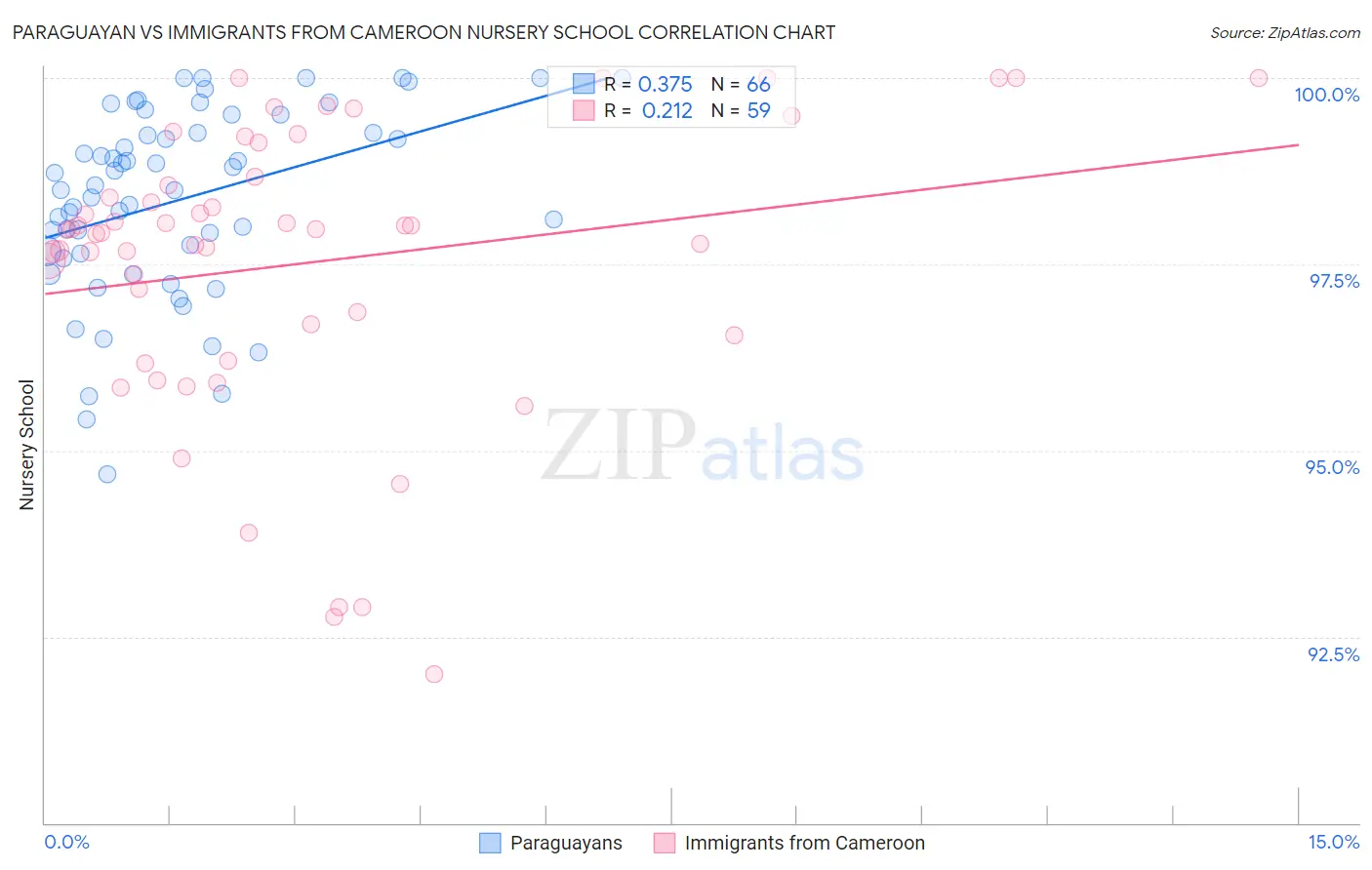 Paraguayan vs Immigrants from Cameroon Nursery School