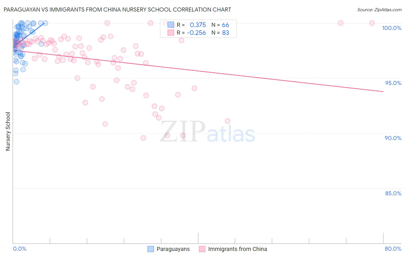 Paraguayan vs Immigrants from China Nursery School