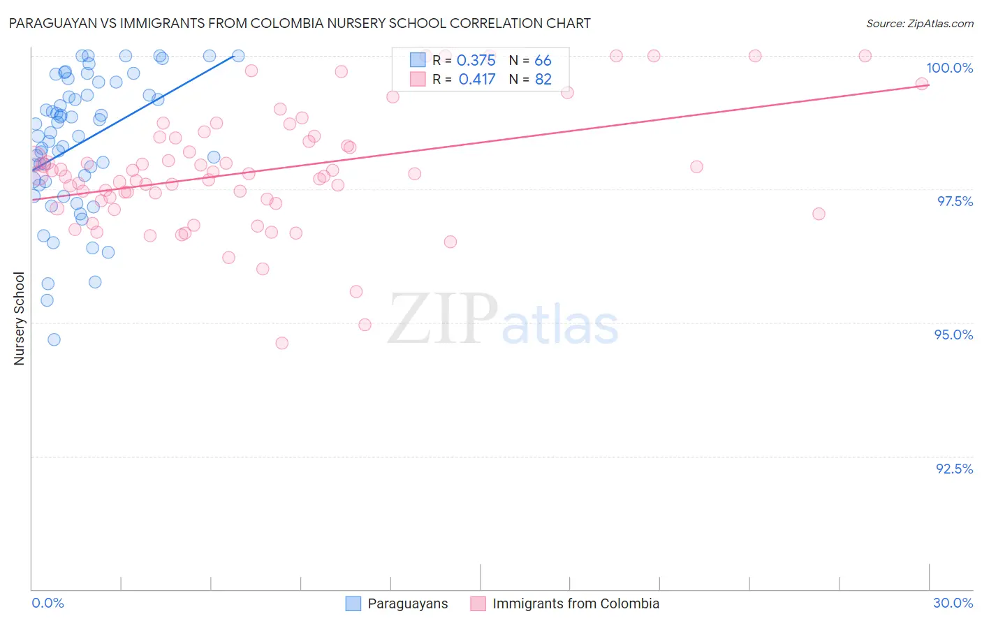 Paraguayan vs Immigrants from Colombia Nursery School