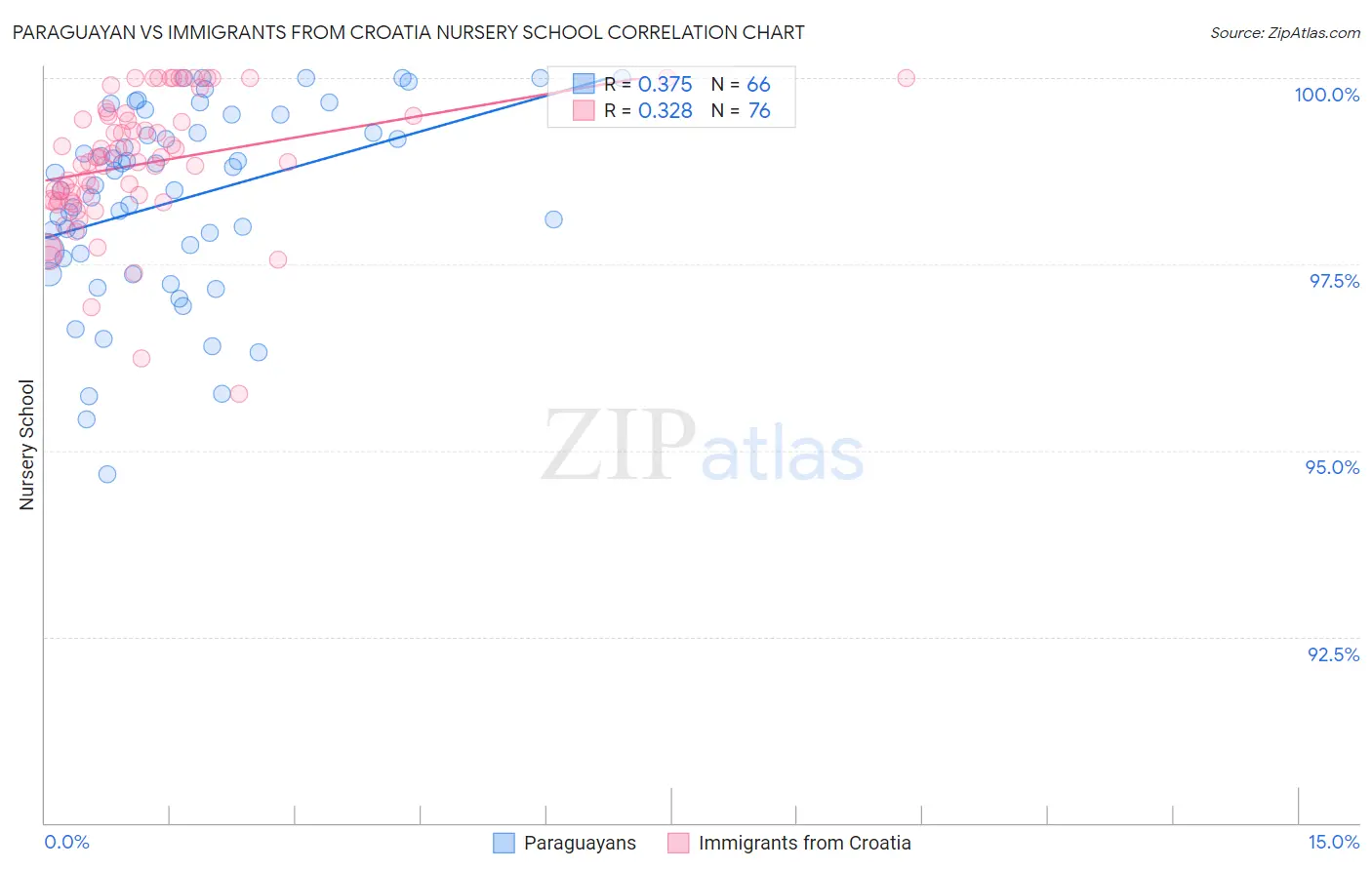 Paraguayan vs Immigrants from Croatia Nursery School