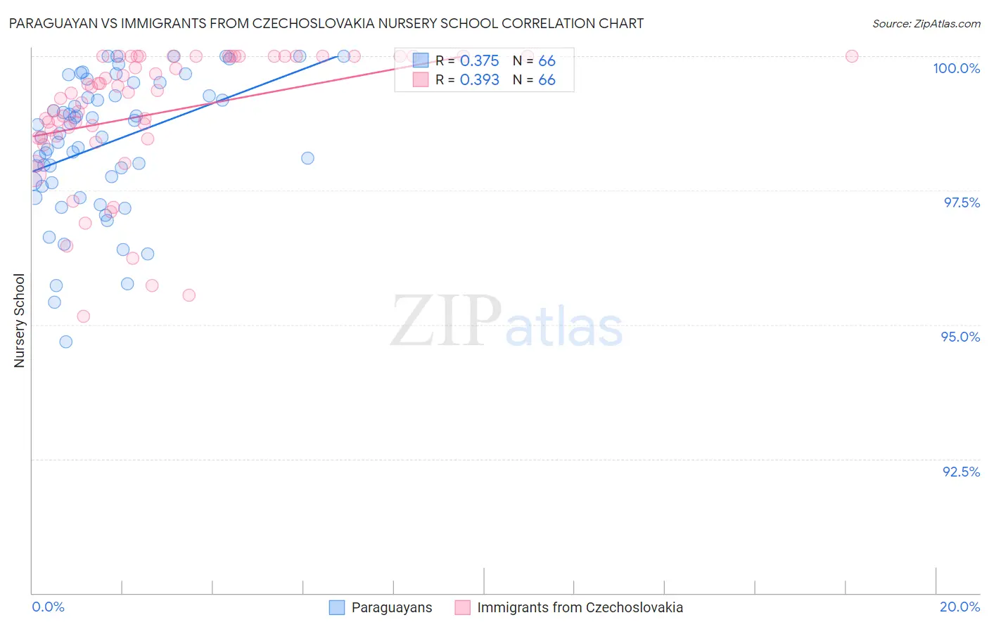 Paraguayan vs Immigrants from Czechoslovakia Nursery School