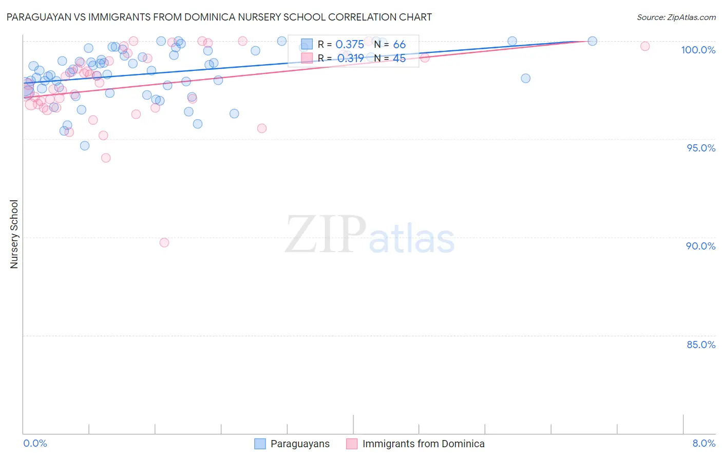 Paraguayan vs Immigrants from Dominica Nursery School