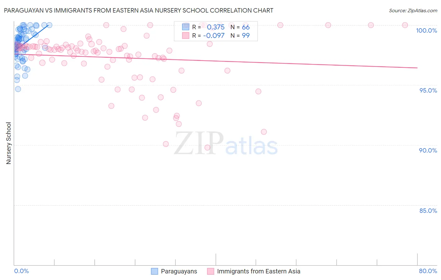 Paraguayan vs Immigrants from Eastern Asia Nursery School