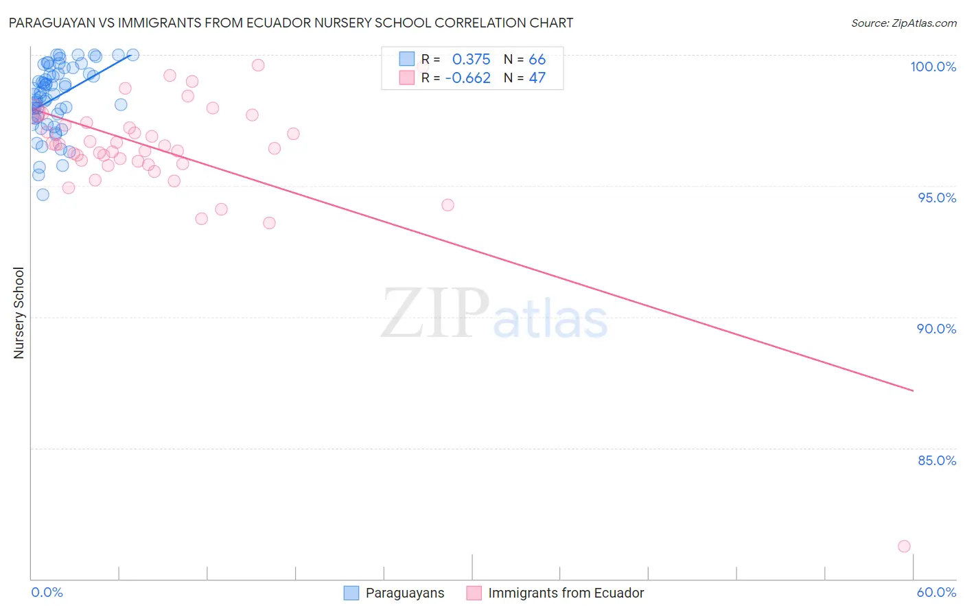 Paraguayan vs Immigrants from Ecuador Nursery School