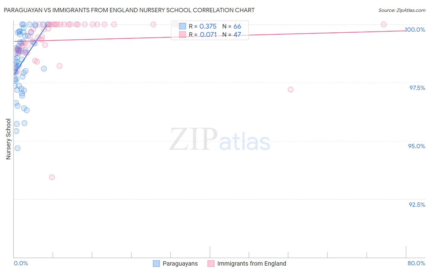 Paraguayan vs Immigrants from England Nursery School