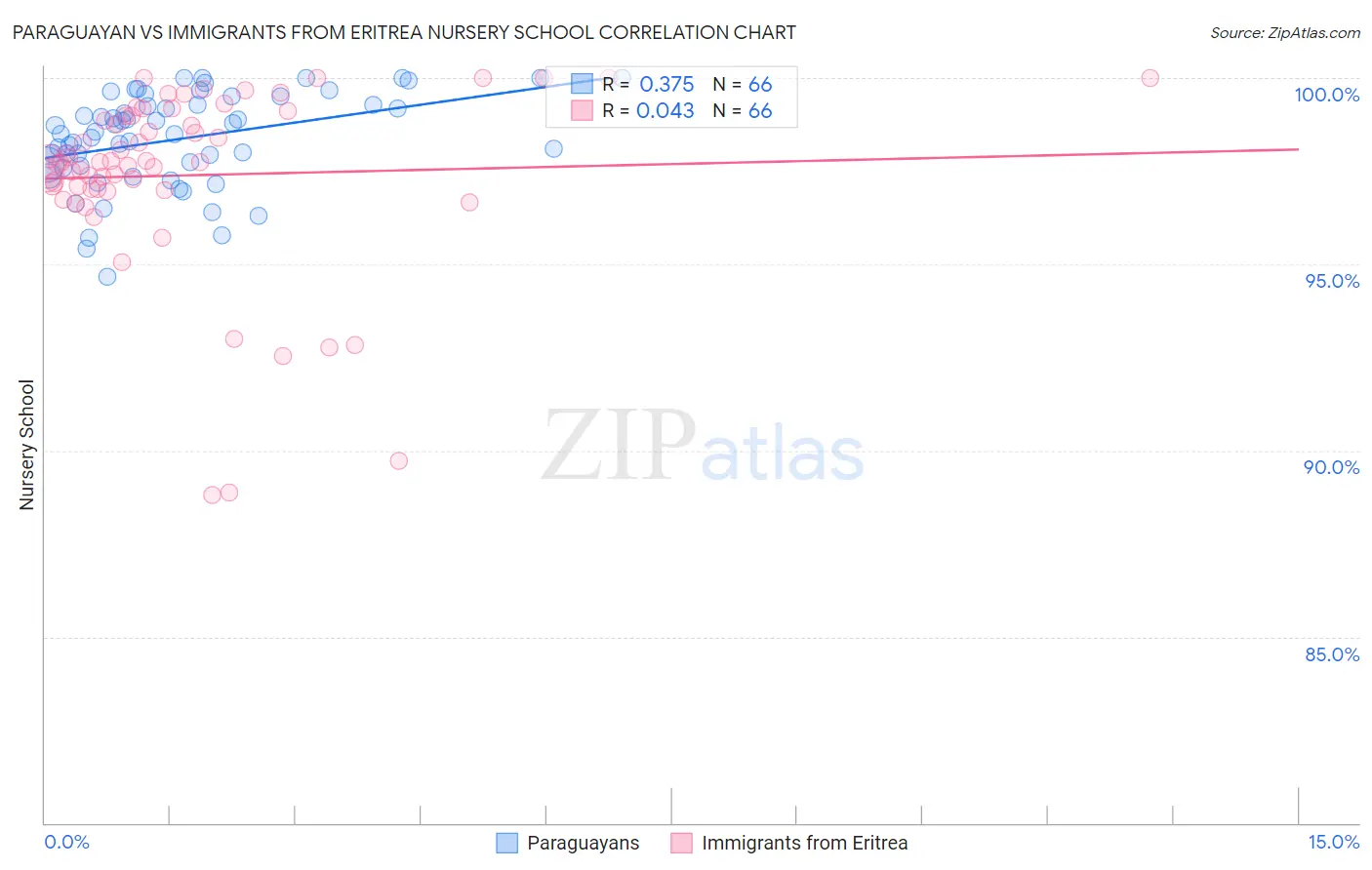 Paraguayan vs Immigrants from Eritrea Nursery School