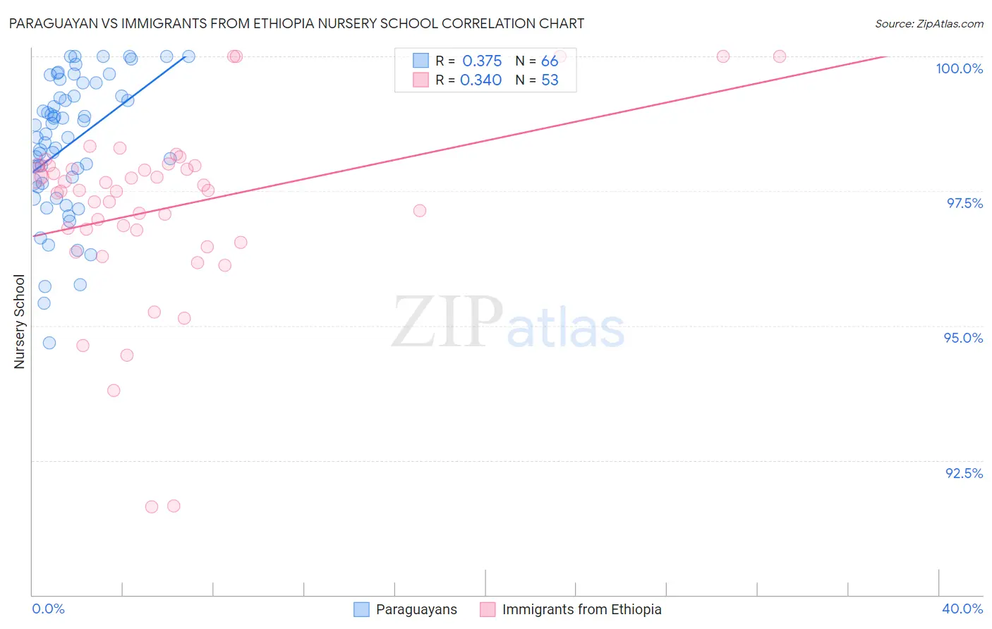 Paraguayan vs Immigrants from Ethiopia Nursery School
