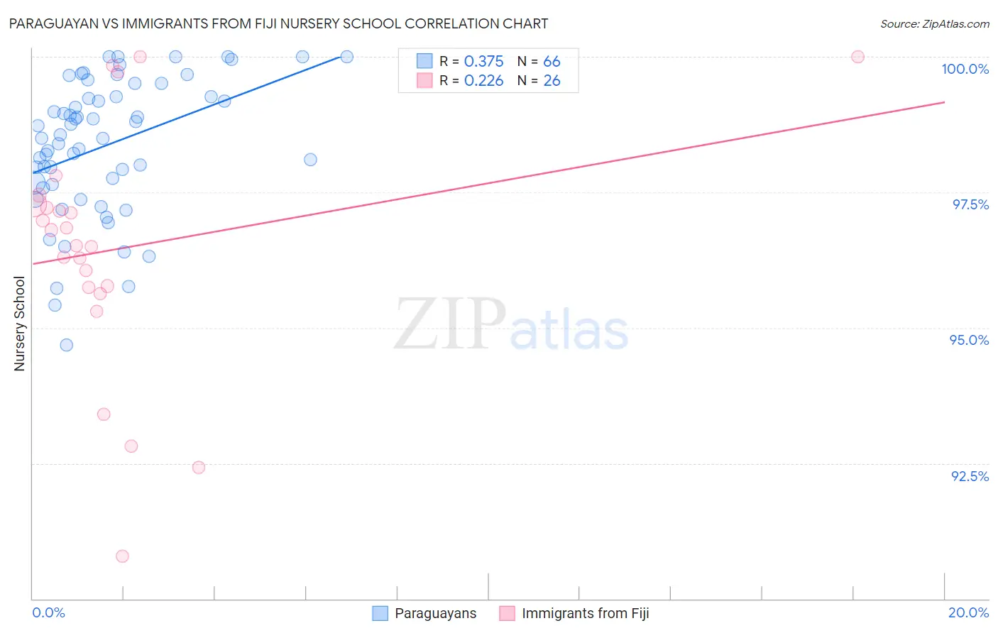 Paraguayan vs Immigrants from Fiji Nursery School