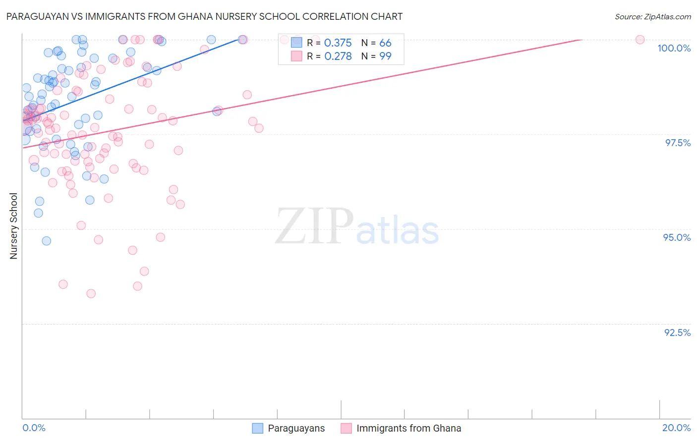 Paraguayan vs Immigrants from Ghana Nursery School