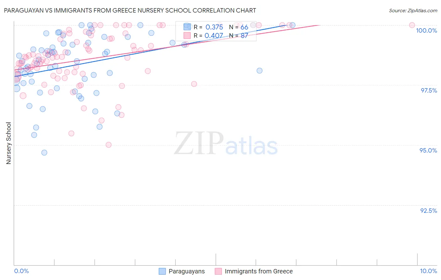 Paraguayan vs Immigrants from Greece Nursery School