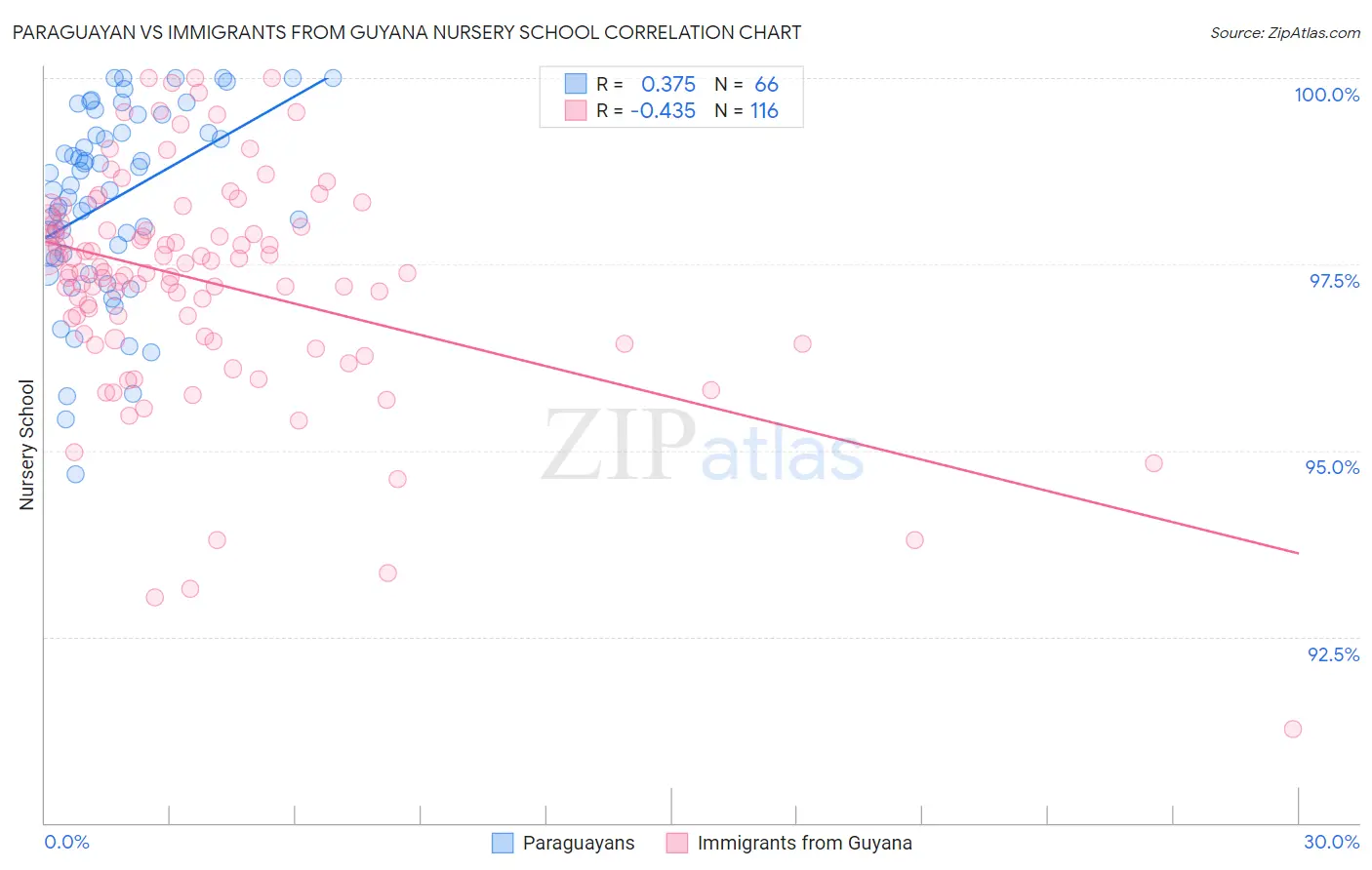 Paraguayan vs Immigrants from Guyana Nursery School