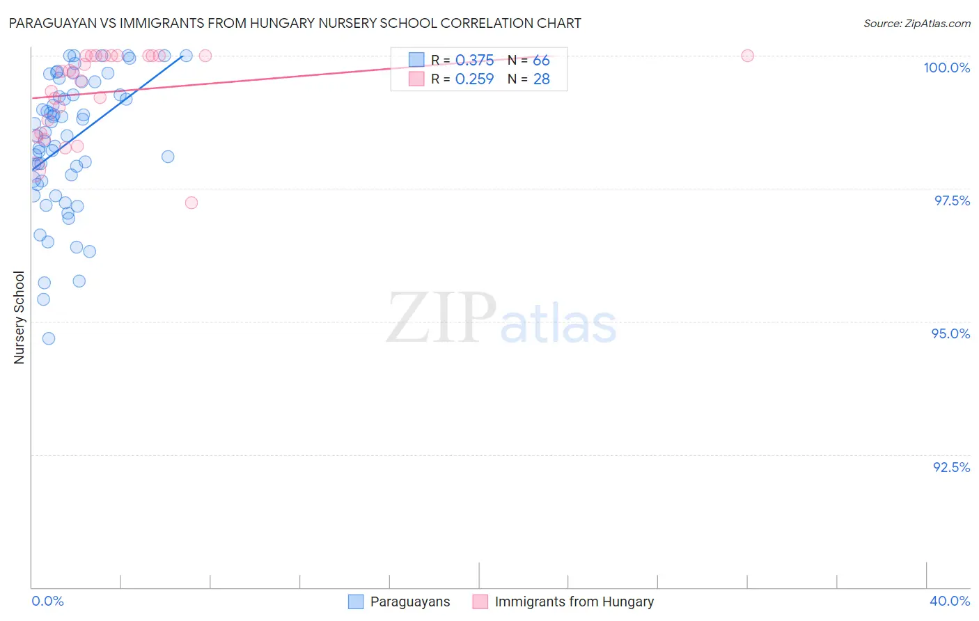 Paraguayan vs Immigrants from Hungary Nursery School