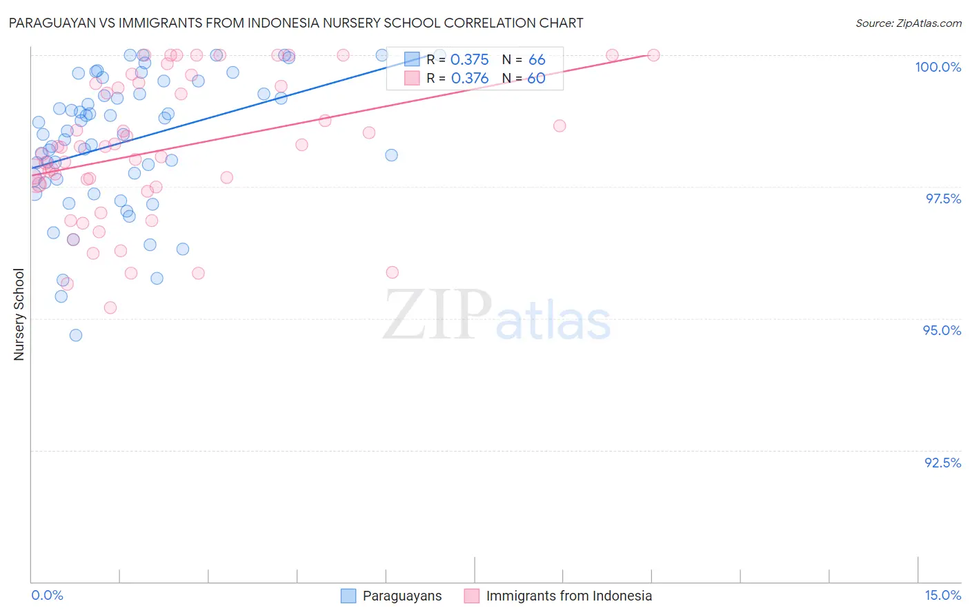 Paraguayan vs Immigrants from Indonesia Nursery School