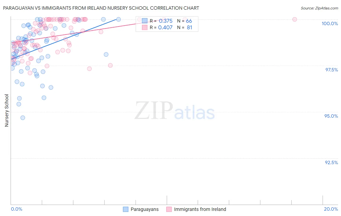 Paraguayan vs Immigrants from Ireland Nursery School