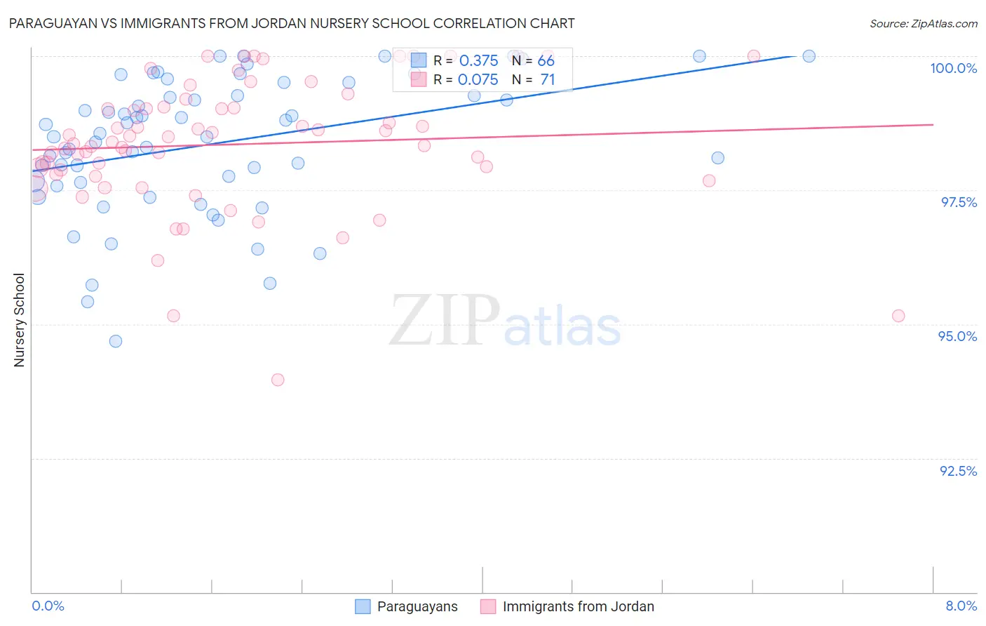Paraguayan vs Immigrants from Jordan Nursery School