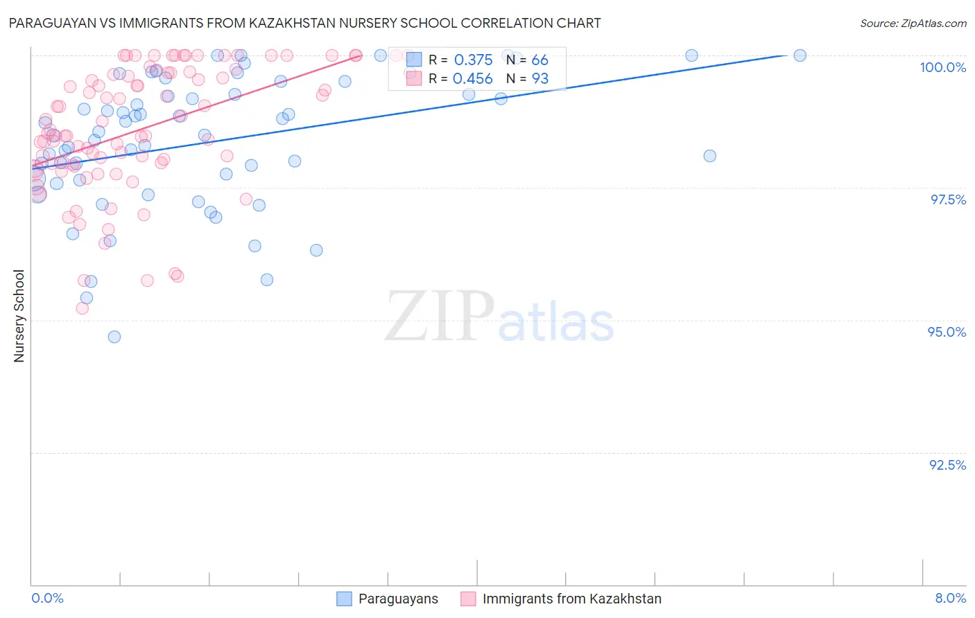 Paraguayan vs Immigrants from Kazakhstan Nursery School