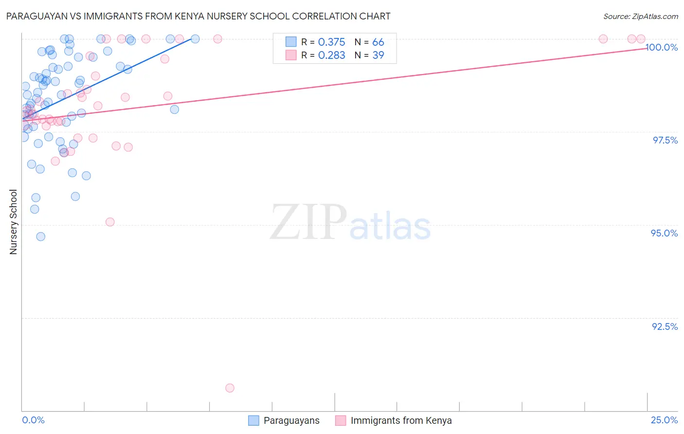 Paraguayan vs Immigrants from Kenya Nursery School